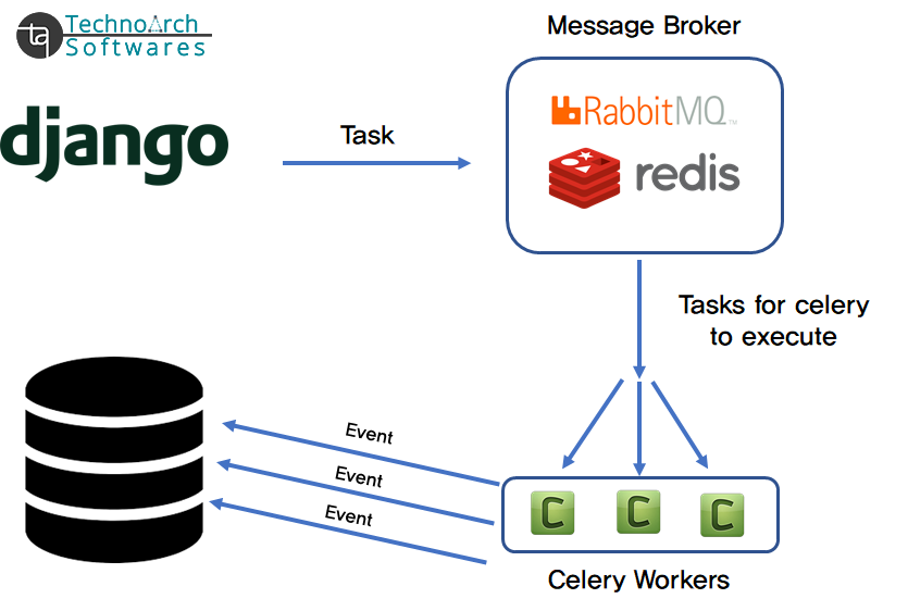 Technoarch Softwares - Handling Asynchronous Tasks in Django with Celery