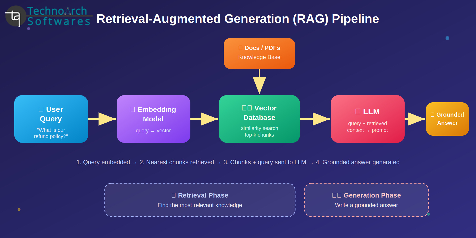 Technoarch Softwares - Retrieval-Augmented Generation (RAG)